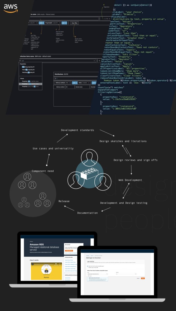 Composition of 3 screenshots and AWS logo. Wireframe designs and code. Design System component process in a graph. Amazon RDS interface screenshots.